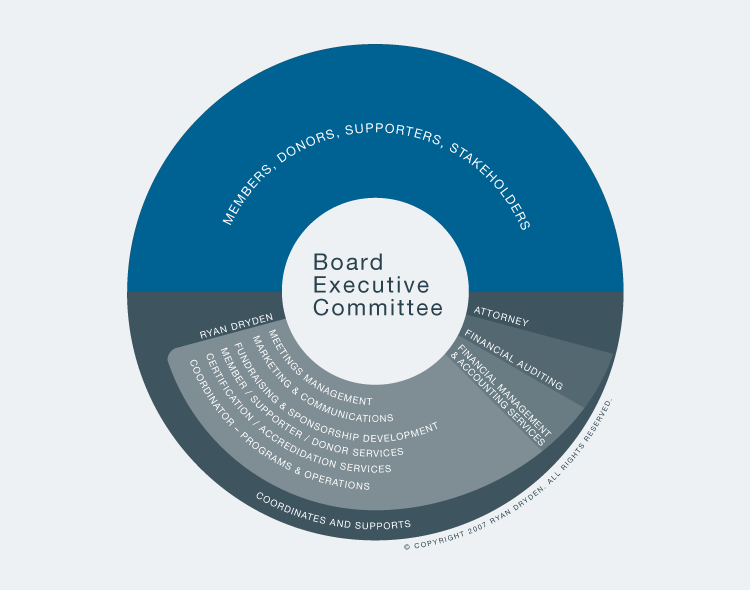 Contractor Partnership Model.